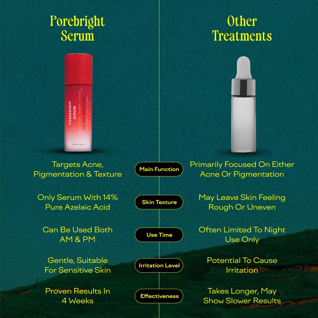 India's Only 14% Pure Azelaic Acid Serum for Acne & Pigmentation